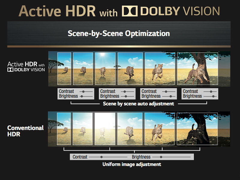 Active HDR with Dolby Vision adjusts contrast and brightness scene by scene for the best image, whereas conventional HDR does a single adjustment throughout the entire movie.